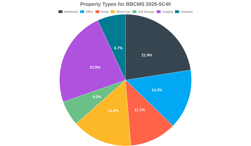 14.3% of the BBCMS 2026-5C40 loans are backed by office collateral.
