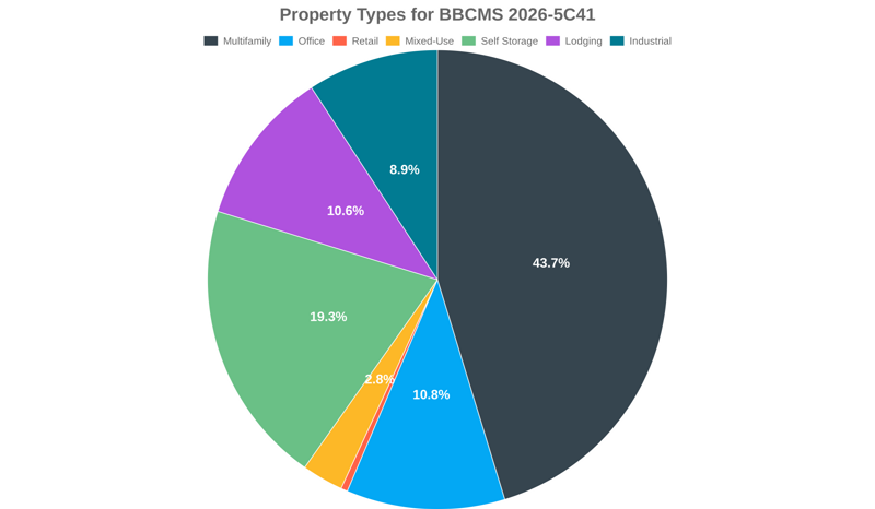 10.8% of the BBCMS 2026-5C41 loans are backed by office collateral.