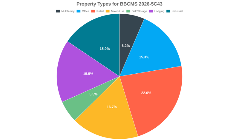 15.3% of the BBCMS 2026-5C43 loans are backed by office collateral.