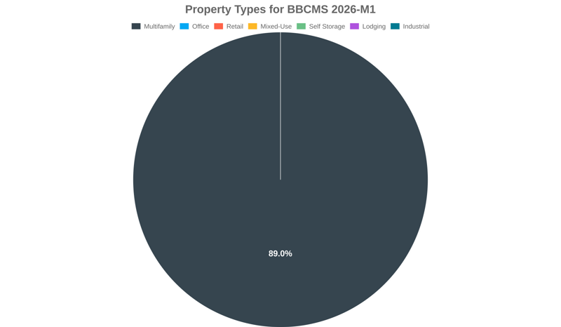 0.0% of the BBCMS 2026-M1 loans are backed by office collateral.