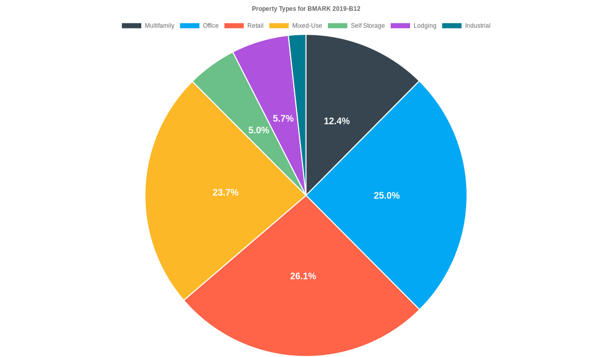 25.1% of the BMARK 2019-B12 loans are backed by office collateral.