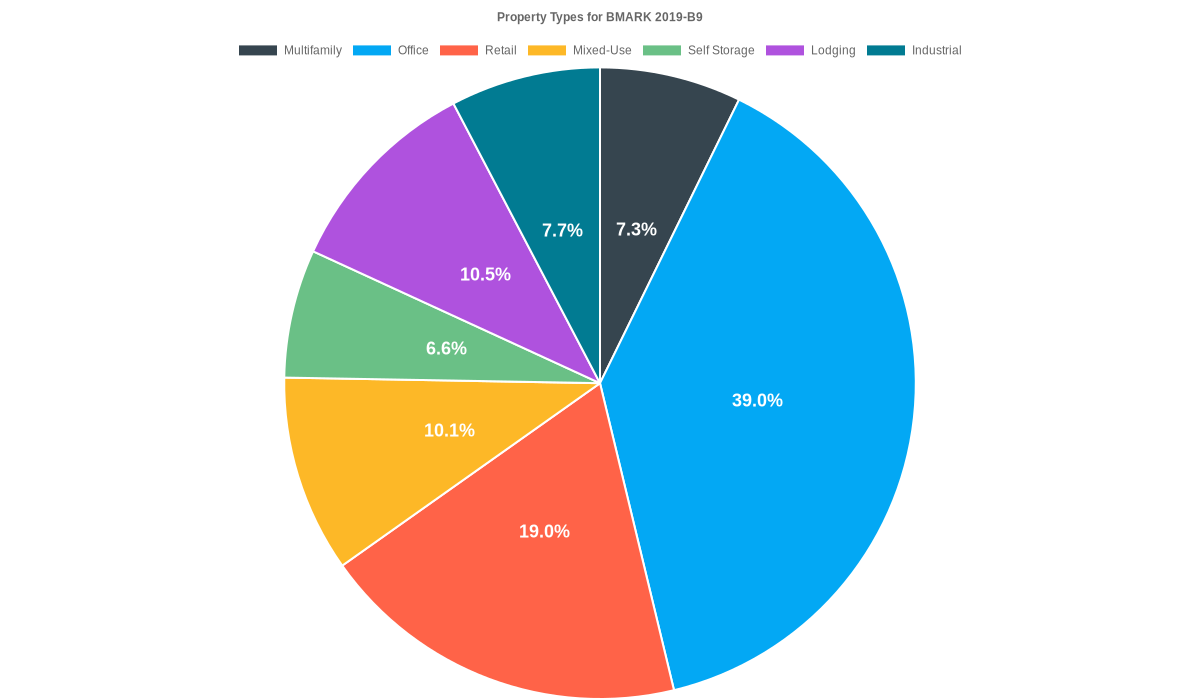 39.0% of the BMARK 2019-B9 loans are backed by office collateral.