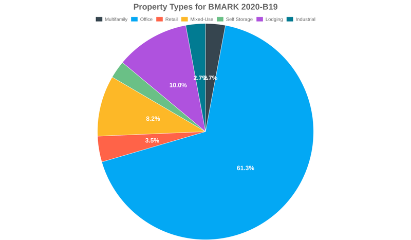 61.3% of the BMARK 2020-B19 loans are backed by office collateral.