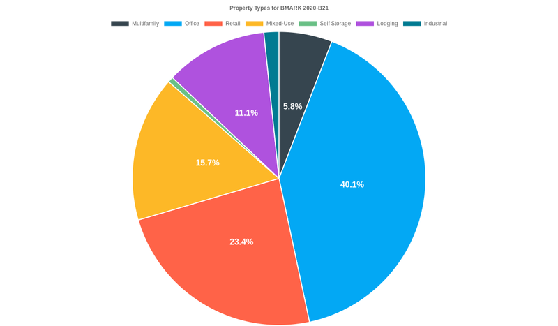 40.1% of the BMARK 2020-B21 loans are backed by office collateral.