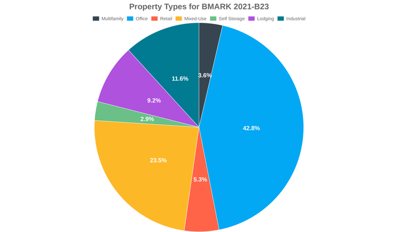 42.8% of the BMARK 2021-B23 loans are backed by office collateral.
