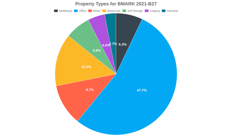47.7% of the BMARK 2021-B27 loans are backed by office collateral.