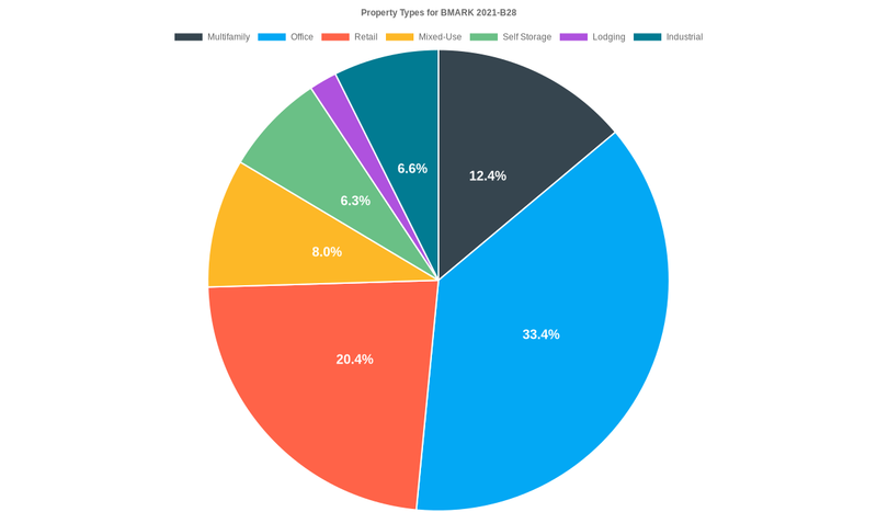 33.4% of the BMARK 2021-B28 loans are backed by office collateral.