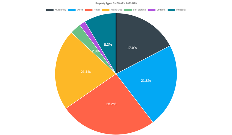 21.8% of the BMARK 2021-B29 loans are backed by office collateral.