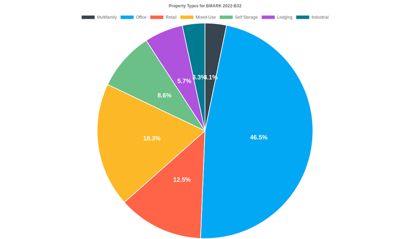46.5% of the BMARK 2022-B32 loans are backed by office collateral.