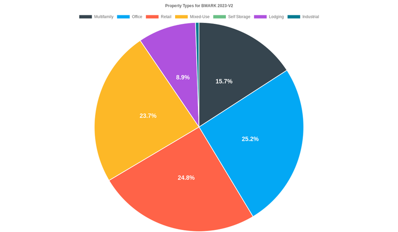 25.2% of the BMARK 2023-V2 loans are backed by office collateral.
