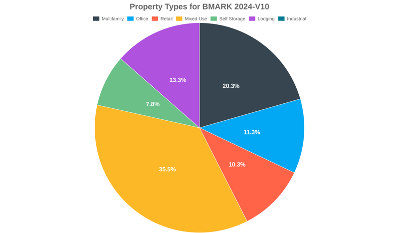 11.3% of the BMARK 2024-V10 loans are backed by office collateral.