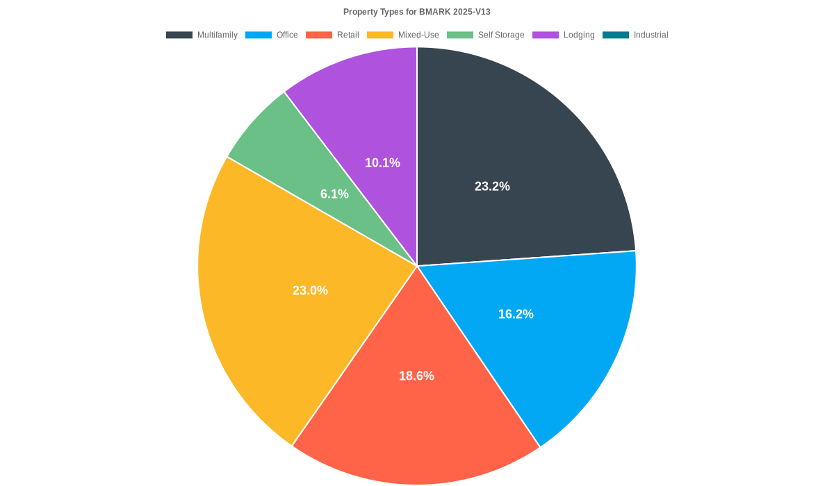 16.2% of the BMARK 2025-V13 loans are backed by office collateral.
