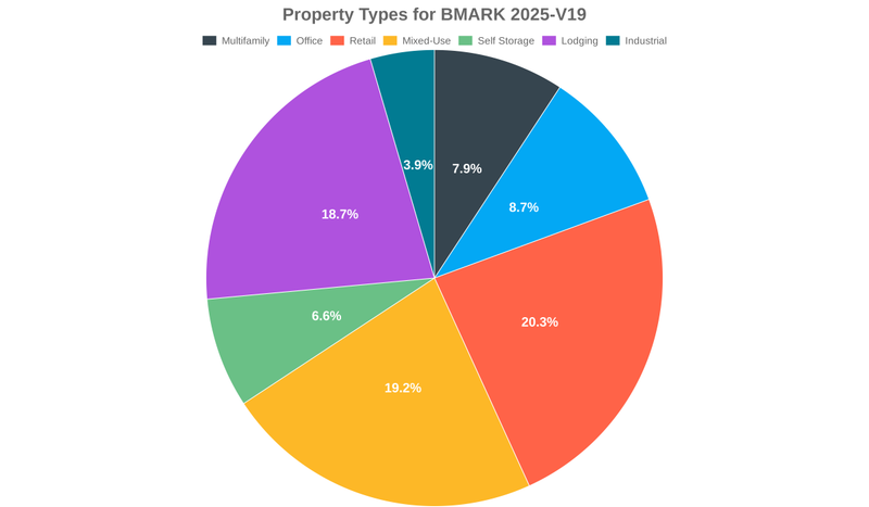 8.7% of the BMARK 2025-V19 loans are backed by office collateral.