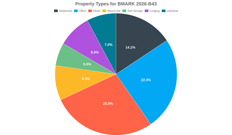 22.3% of the BMARK 2026-B43 loans are backed by office collateral.