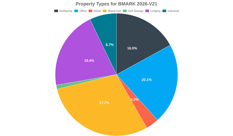 20.1% of the BMARK 2026-V21 loans are backed by office collateral.
