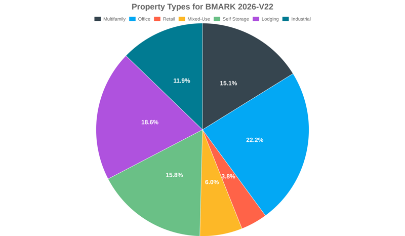 22.2% of the BMARK 2026-V22 loans are backed by office collateral.