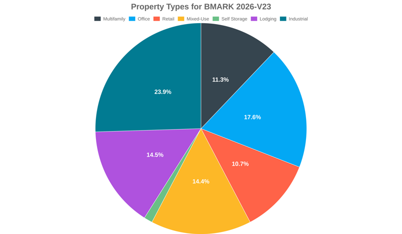 17.6% of the BMARK 2026-V23 loans are backed by office collateral.