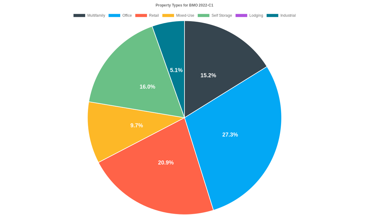 27.3% of the BMO 2022-C1 loans are backed by office collateral.