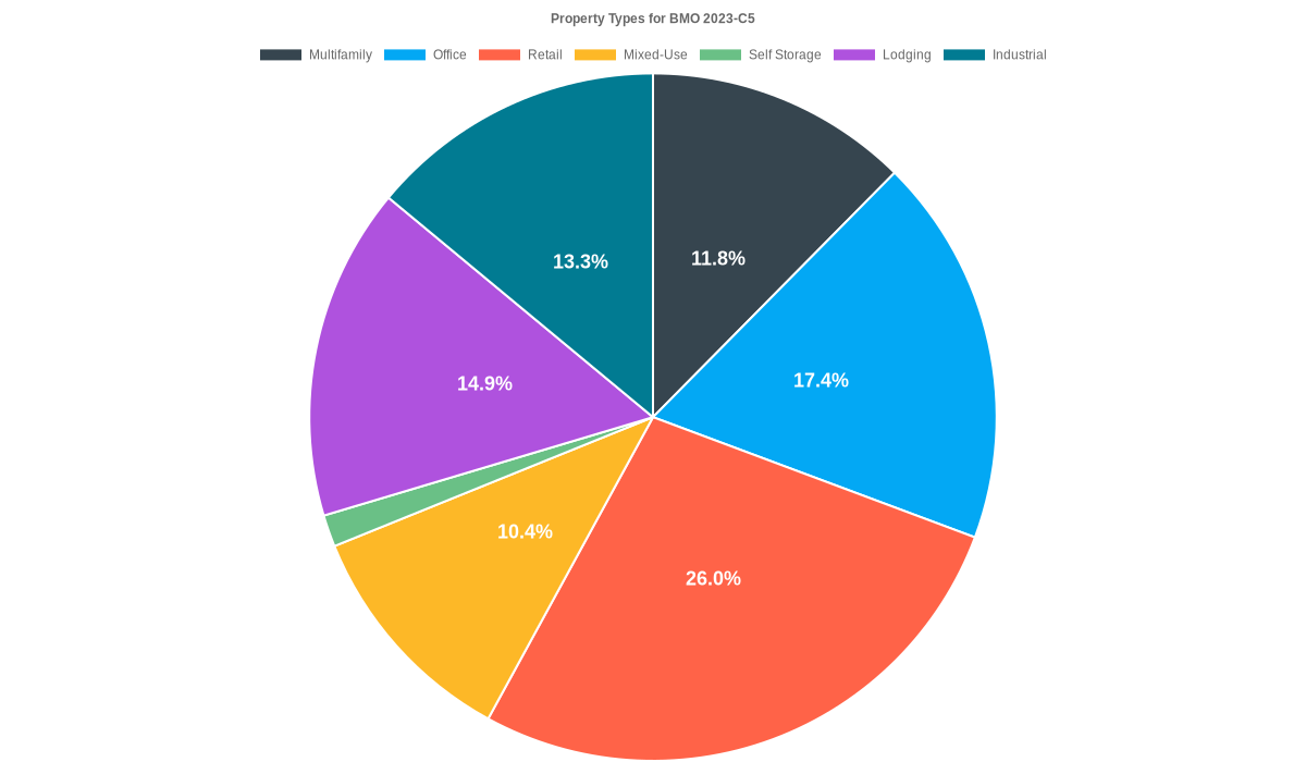 17.4% of the BMO 2023-C5 loans are backed by office collateral.