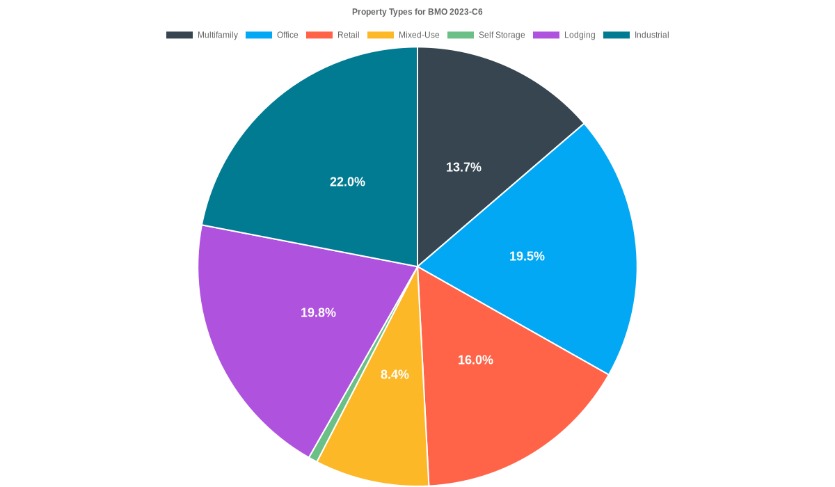 19.8% of the BMO 2023-C6 loans are backed by office collateral.