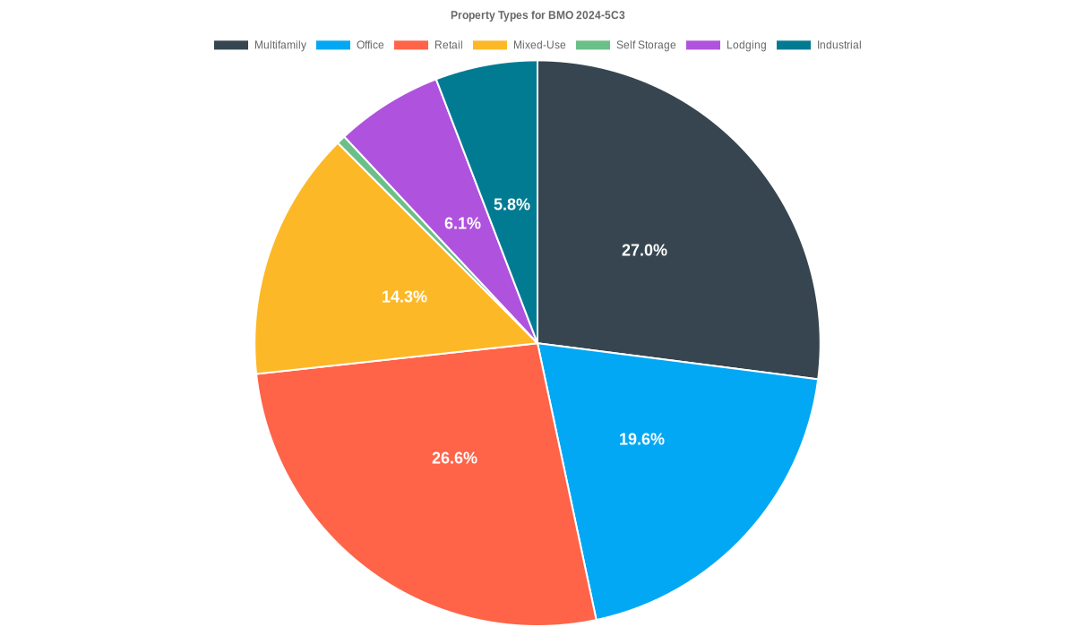 19.6% of the BMO 2024-5C3 loans are backed by office collateral.