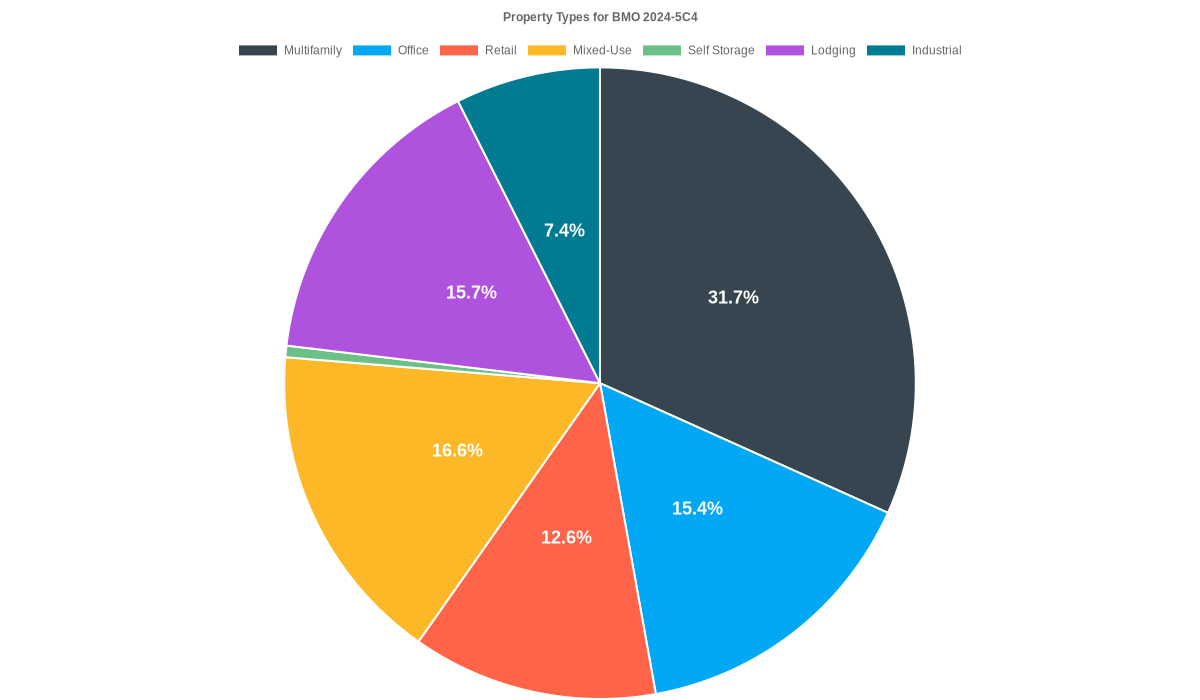 18.1% of the BMO 2024-5C4 loans are backed by office collateral.