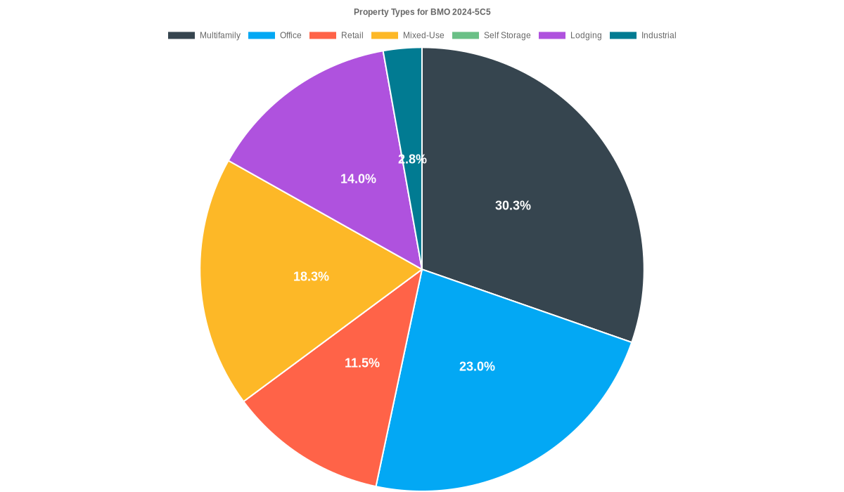 23.0% of the BMO 2024-5C5 loans are backed by office collateral.