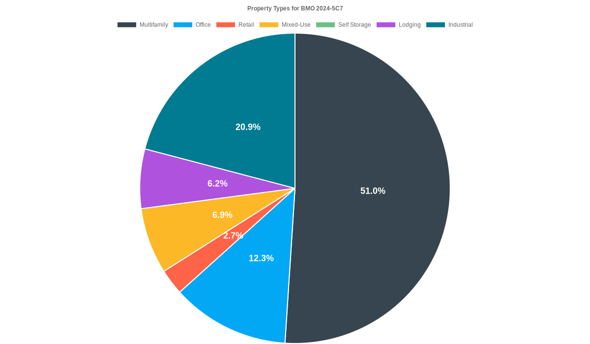 6.0% of the BMO 2024-5C7 loans are backed by office collateral.