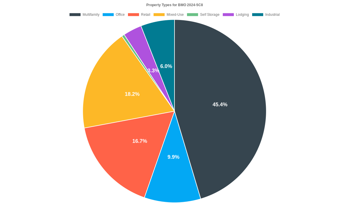 9.9% of the BMO 2024-5C8 loans are backed by office collateral.