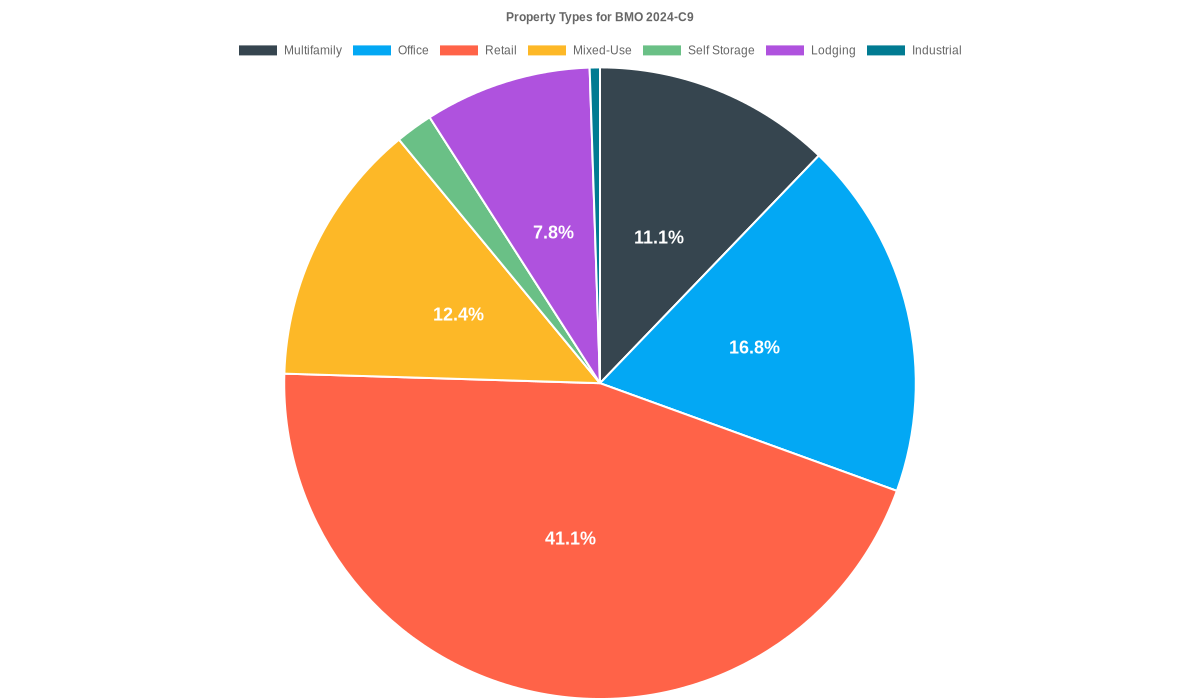 16.8% of the BMO 2024-C9 loans are backed by office collateral.