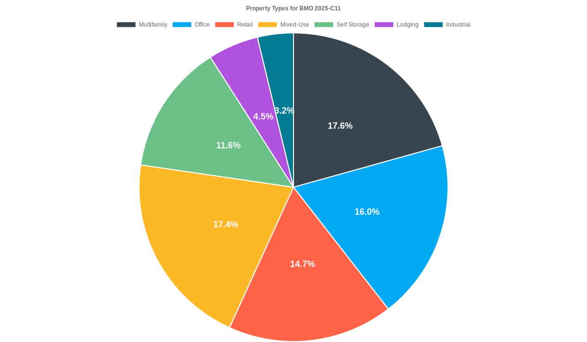 16.0% of the BMO 2025-C11 loans are backed by office collateral.