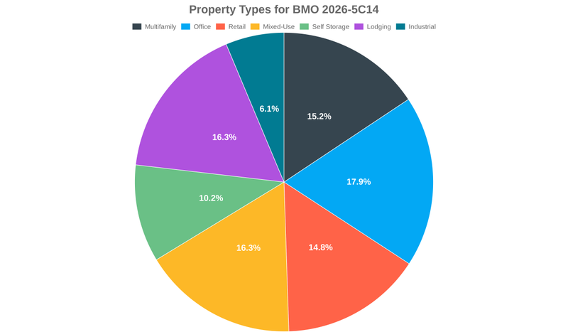 17.9% of the BMO 2026-5C14 loans are backed by office collateral.