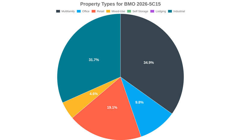9.8% of the BMO 2026-5C15 loans are backed by office collateral.