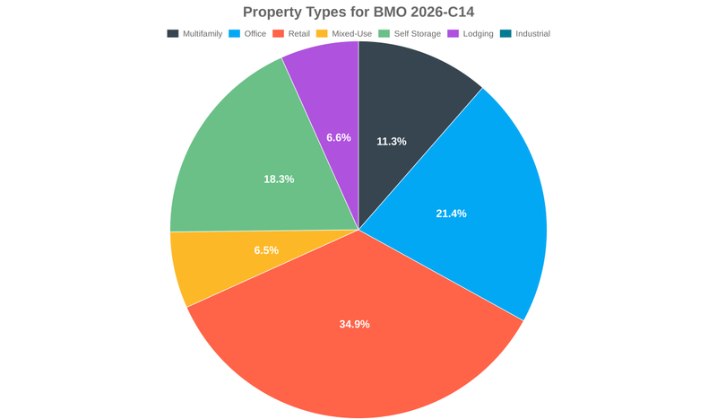 21.4% of the BMO 2026-C14 loans are backed by office collateral.
