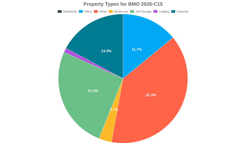 11.7% of the BMO 2026-C15 loans are backed by office collateral.