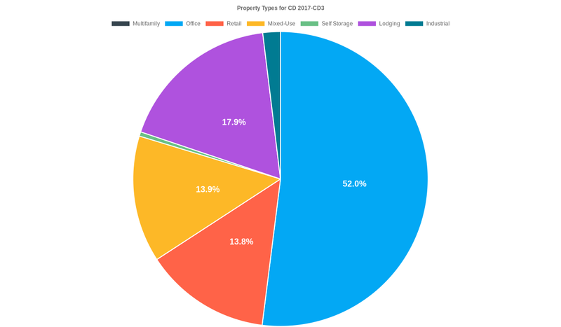 52.0% of the CD 2017-CD3 loans are backed by office collateral.