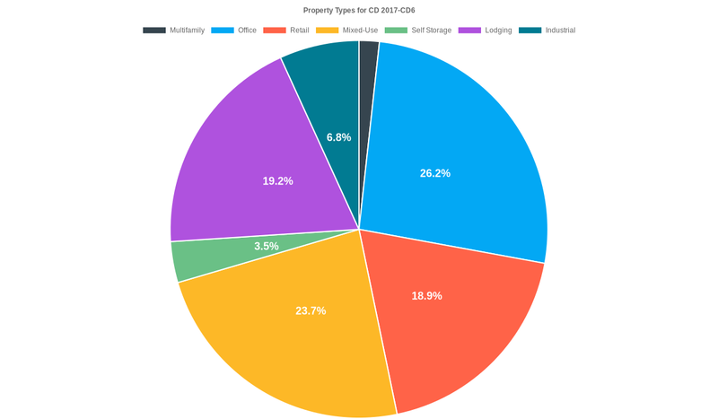 26.2% of the CD 2017-CD6 loans are backed by office collateral.