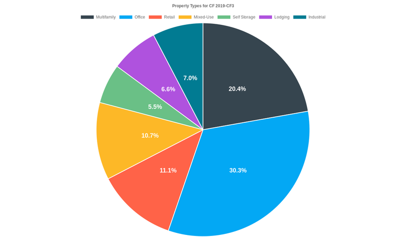 30.3% of the CF 2019-CF3 loans are backed by office collateral.