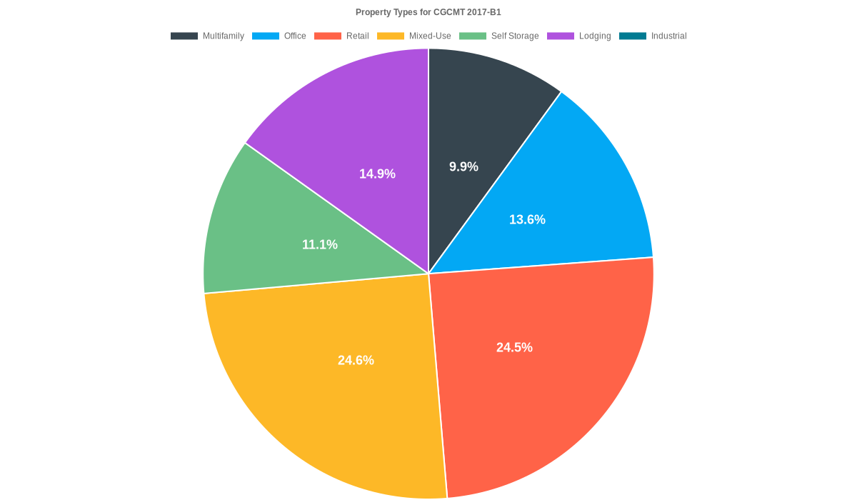 13.4% of the CGCMT 2017-B1 loans are backed by office collateral.