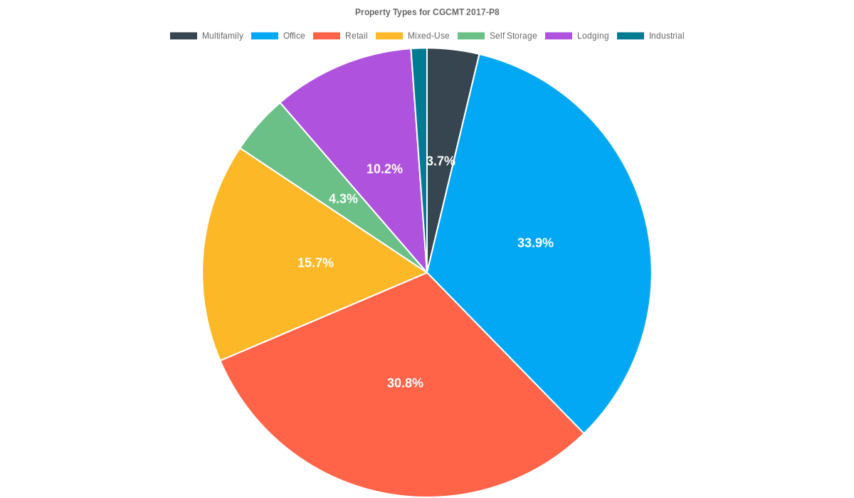 33.9% of the CGCMT 2017-P8 loans are backed by office collateral.