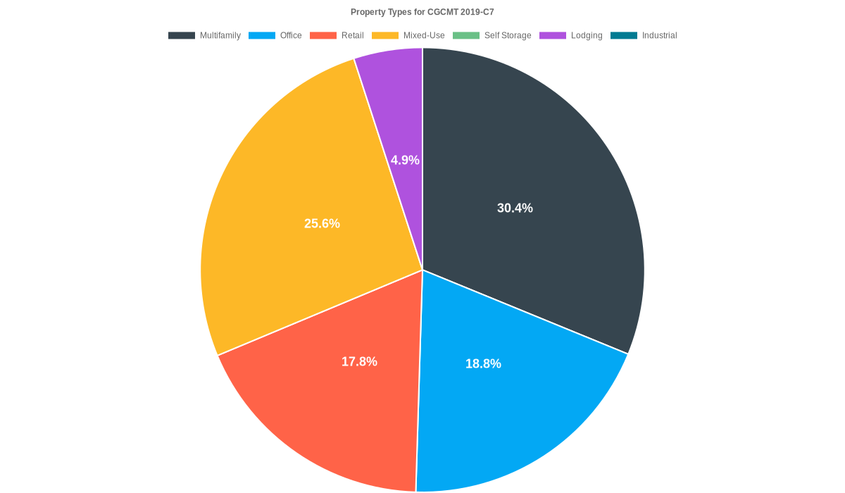 18.8% of the CGCMT 2019-C7 loans are backed by office collateral.