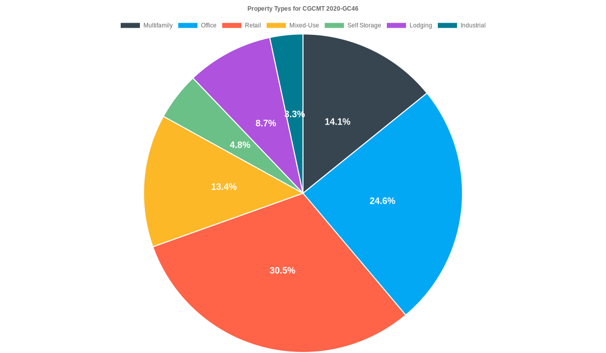 24.5% of the CGCMT 2020-GC46 loans are backed by office collateral.
