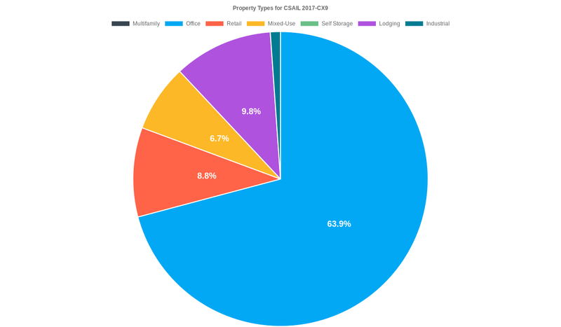63.9% of the CSAIL 2017-CX9 loans are backed by office collateral.