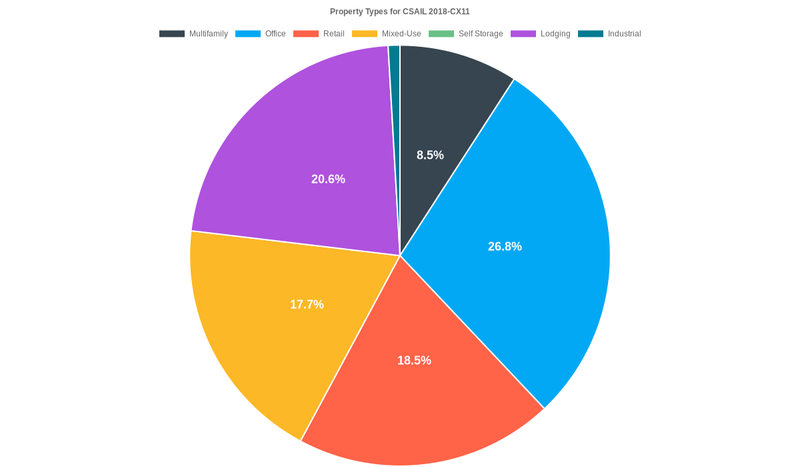 26.8% of the CSAIL 2018-CX11 loans are backed by office collateral.