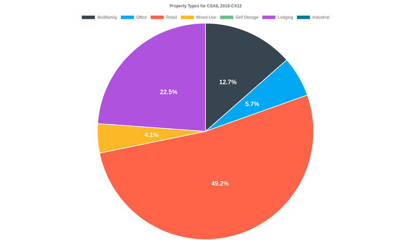 5.7% of the CSAIL 2018-CX12 loans are backed by office collateral.
