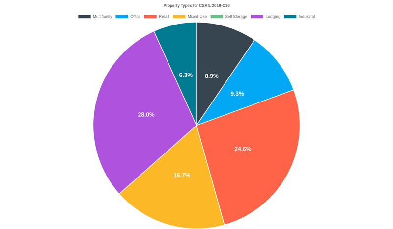 9.3% of the CSAIL 2019-C16 loans are backed by office collateral.