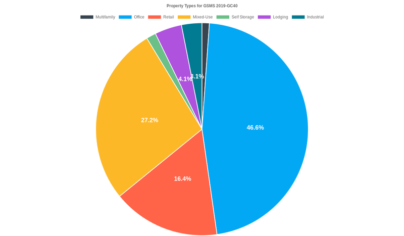 46.6% of the GSMS 2019-GC40 loans are backed by office collateral.