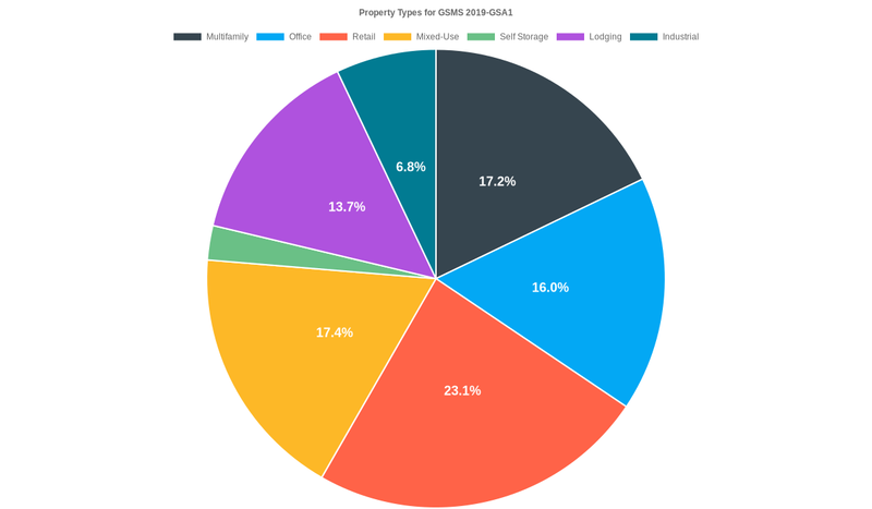 16.0% of the GSMS 2019-GSA1 loans are backed by office collateral.