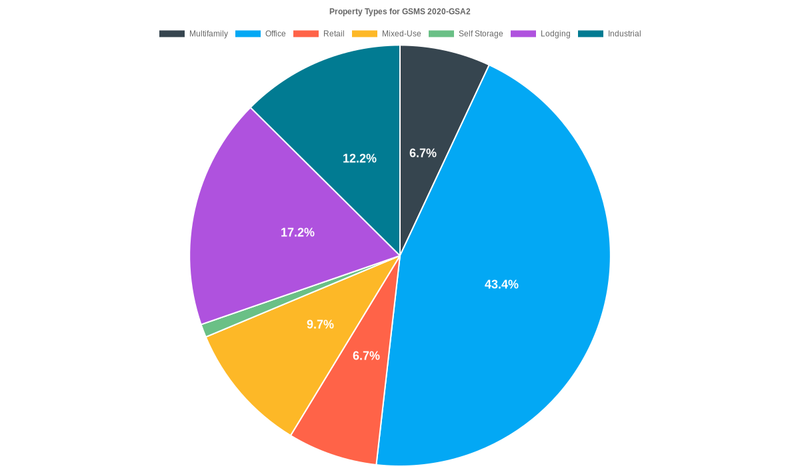 43.4% of the GSMS 2020-GSA2 loans are backed by office collateral.