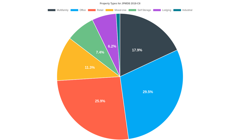 29.6% of the JPMDB 2018-C8 loans are backed by office collateral.